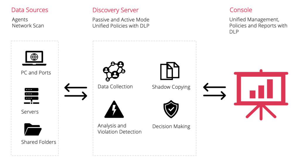 Zecurion Discovery Module: Keeping Data in Order